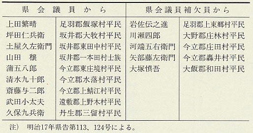 表30 明治17年改正による県会議員からの戸長就任者