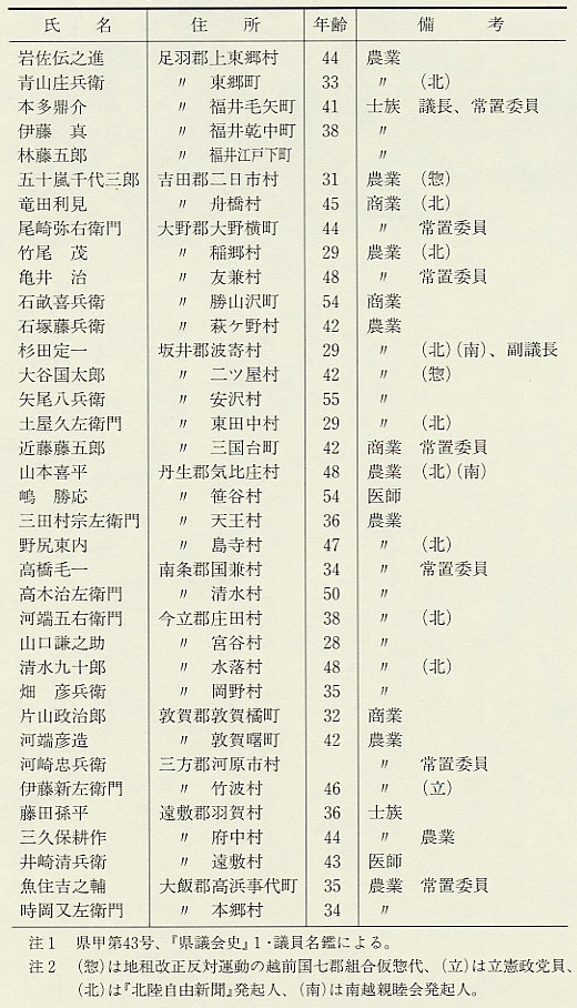 表31 明治14年5月県会議員名列