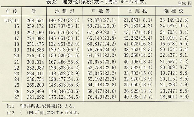 表32 地方税(県税)歳入(明治14〜27年度