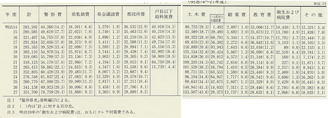 表33 県歳出(明治14〜27年度)