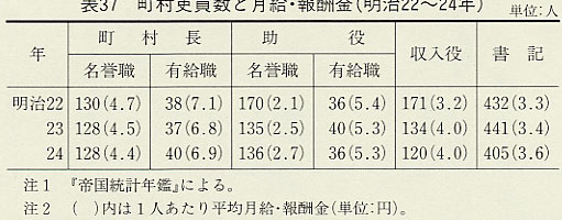 表37 町村吏員数と月給・報酬金(明治22〜24年)