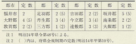 表42 府県制施行による郡市別県会議員定数