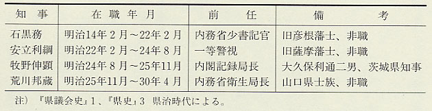 表43 明治前期の福井県知事
