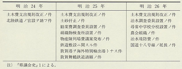 表44 県会における主要建議(明治24〜26年)