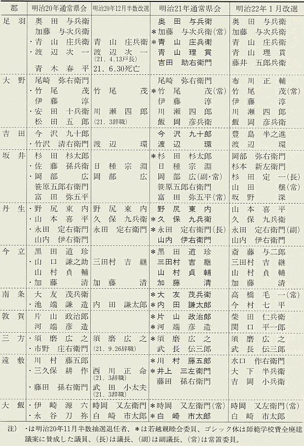 表45 県会議員名列(明治20−22年)