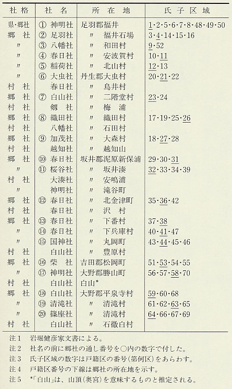 表50 足羽県の県社・郷社・村社
