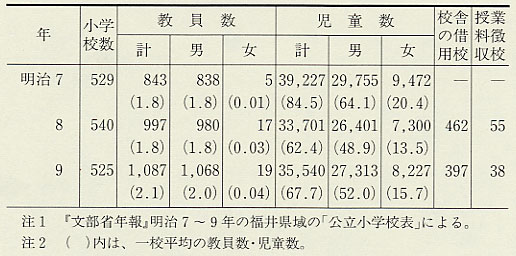 表52 小学枚・教員・児童数(明治7〜9年)
