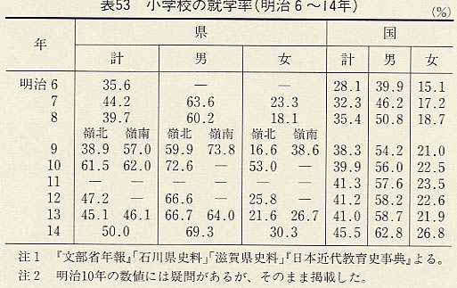 表53 小学校の就学率(明治6〜14年)