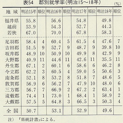 表54　郡別就学率（明治15～18年）