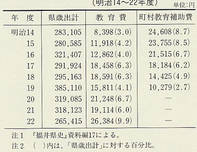 表55　県歳出中に占める教育費（明治14～22年度）