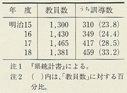 表56　小学校教員数（明治15～18年