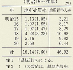 表59 地所売買・質書入率(明治15〜20年)