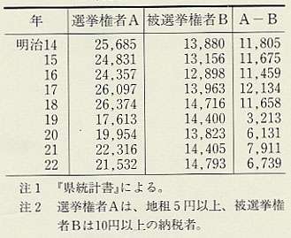 表60 県会議月選挙有権者数(明治14〜22年)