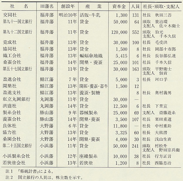 表62 士族就産起業(明治14年)