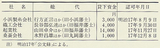 表63 士族授産金の貸下げ
