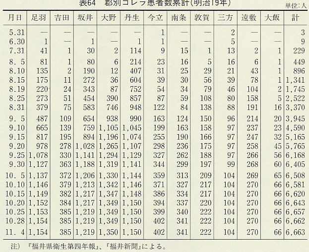 表64 郡別コレラ患者数累計(明治19年)
