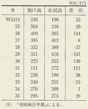 表66 郵便貯金(明治24〜35年)