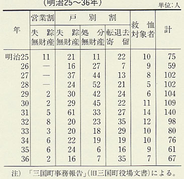 表67 三国町税滞納欠損者・救恤対象者(明治25〜36年)
