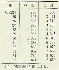 表68 北海道移住(明治24〜35年)