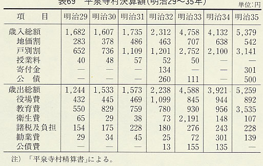 表69 平泉寺村決算額(明治29〜35年)