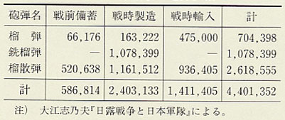 表72 日露戦争の砲弾供給