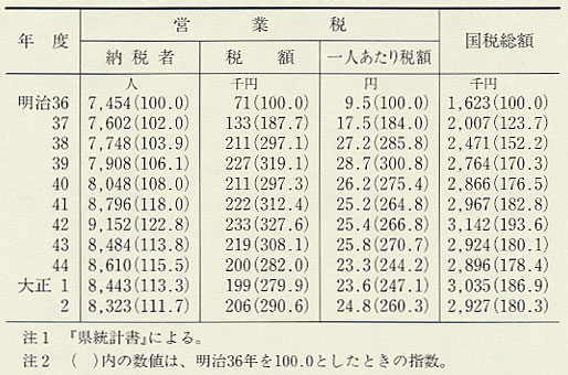 表79 福井県の日露戦後の・営業税(明治36〜大正2年)