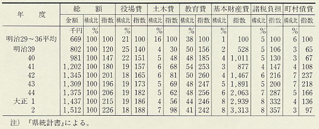 表80 町村歳出の主要費目別推移(明治39〜大正2年度)