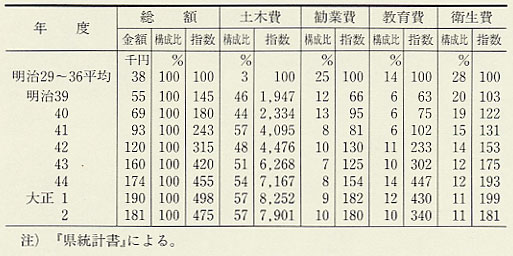 表81 郡歳出の主要費目別推移(明治39〜大正2年度)