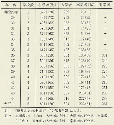 表88 中学校の入学者・卒業者(明治28〜大正1年)