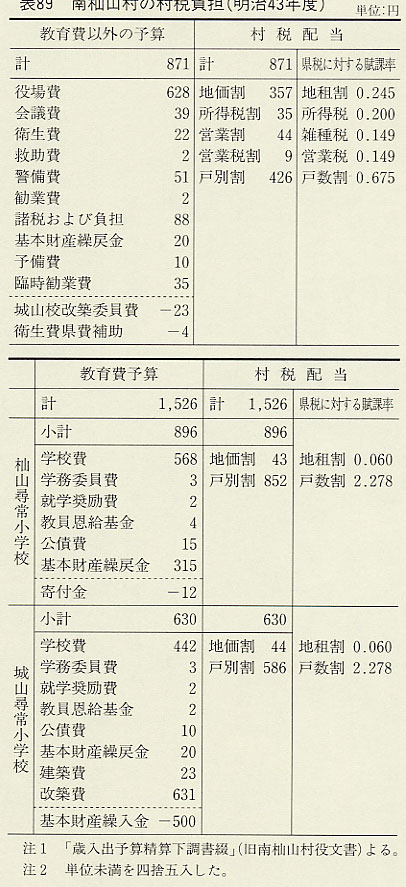 表89 南仙山村の村税負担(明治43年度)