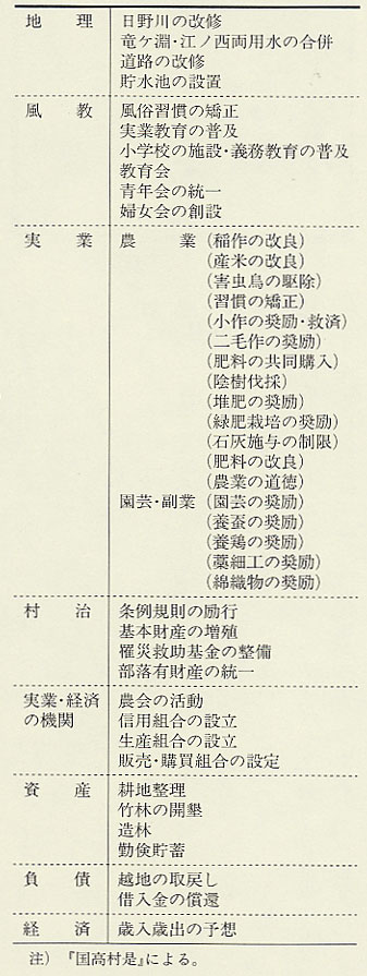 表90 『国高村是』の村是事項