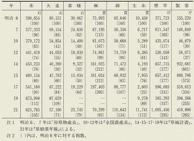 表98 明治前期福井県域の主要農産物生産推移
