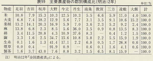 表99 主要農産物の郡別構成比(明治12年)