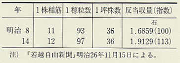 表101 半田村の稲作平均成績比較