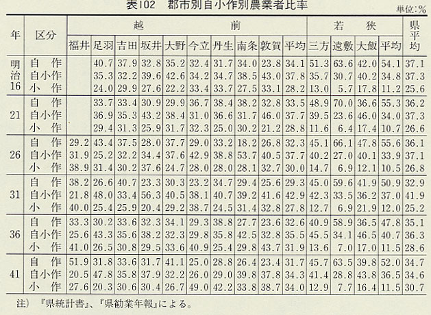 表102 郡市別自小作別農業者比率