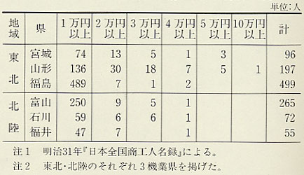 表104 地価1万円以上所有地主数(明治30年)