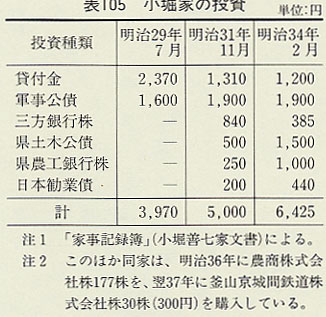 表105 小堀家の投資