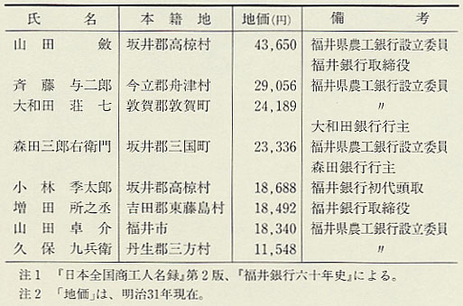 表106 地方銀行経営に参加したおもな大地主