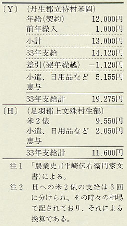 表107 平崎家年季奉公人給金(明治33年)