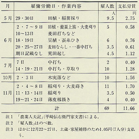 表108 平崎家の農業日雇月別労働配分・労貨(明治32年)