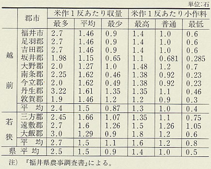 表110 郡市別米作1反あたり収量・小作料(明治21年)