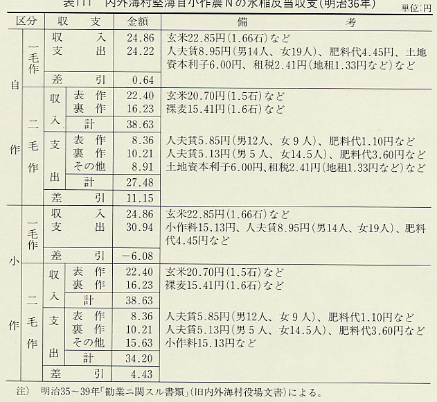 表111 内外海村堅海自小作農Nの水稲反当収支(明治36年)
