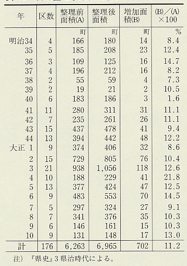 表112 耕地整理事業状況(明治34〜大正10年)