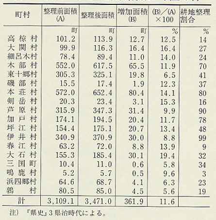 表113 坂井郡の耕地整理状況(明治34〜大正10年)