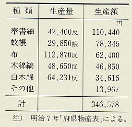 表122 敦賀県主要級物生産(明治7年)