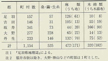 表123 足羽県郡別織物関係生産徒事村数(明治5年)