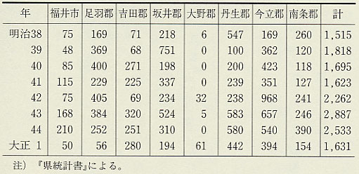 表127 輸出向羽二重業の郡市別賃織業戸数(明治38〜大正1年)