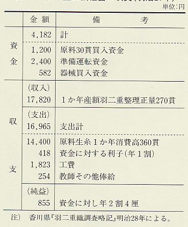 表128 羽二重30機経営の収支(明治27年)