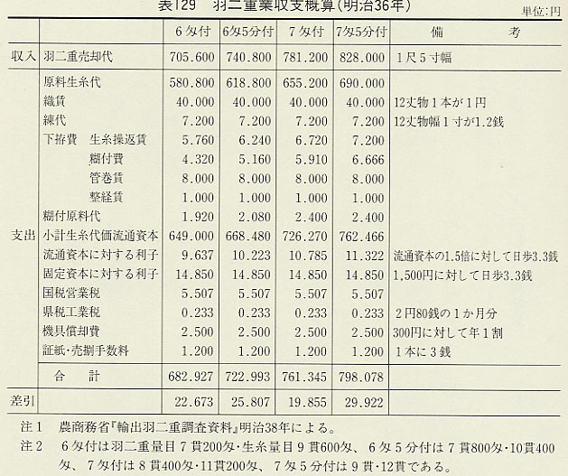 表129 羽二重業収支概算(明治36年)