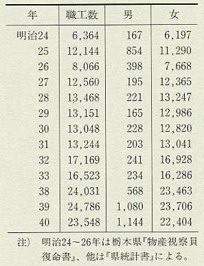 表130 絹職物業職工数(明治24〜33・38〜40年)